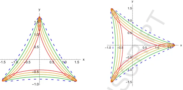 Figure 5: Different motions connected by the symmetries generated by S 1 (left) and by S 2 (right) corresponding to the energy ε = 2 and γ = 1/3, q = 1, p = 2, c 2 = 0.5, θ 2 = π/8