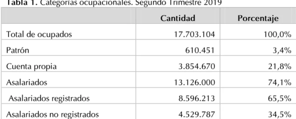 Tabla 1. Categorías ocupacionales. Segundo Trimestre 2019  