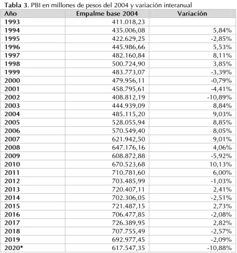Tabla 3. PBI en millones de pesos del 2004 y variación interanual 
