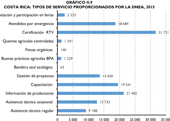 GRÁFICO II.9  