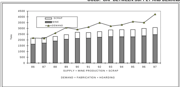 Figure  7 GOLD:  GAP BETWEEN SUPPLY AND DEMAND