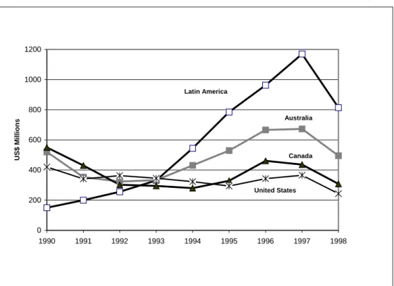 Figure 14 WORLDWIDE EXPLORATION BUDGETS, 1998