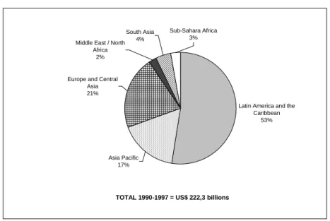 Figure 1 PRIVATIZATION REVENUES IN DEVELOPING COUNTRIES