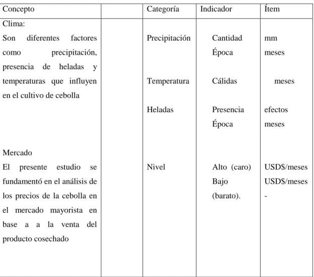 Tabla 2. Variables independientes: Clima y Mercado  