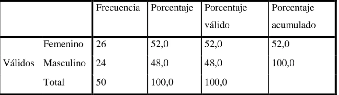 Tabla 3 .Genero. 