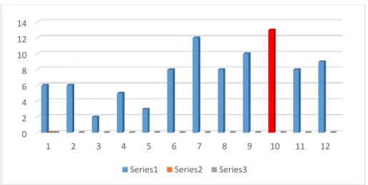 Gráfico 2.Meses poco  lluviosos. 