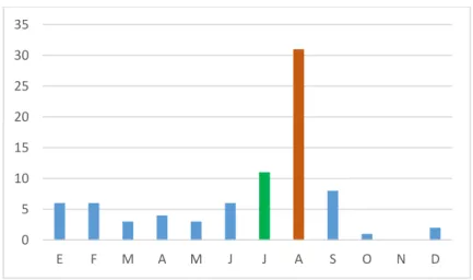 Gráfico 4. Meses fríos. 