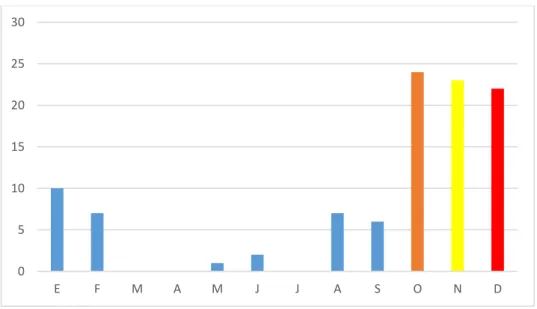 Gráfico 6. Meses Cálidos. 