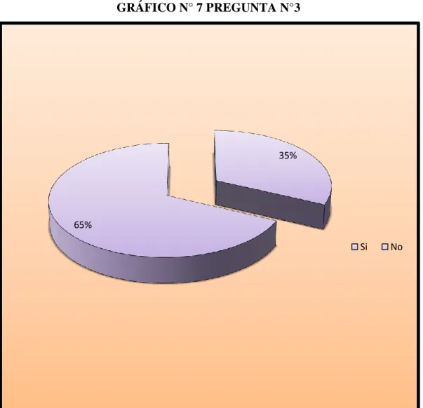 GRÁFICO N° 7 PREGUNTA N°3 