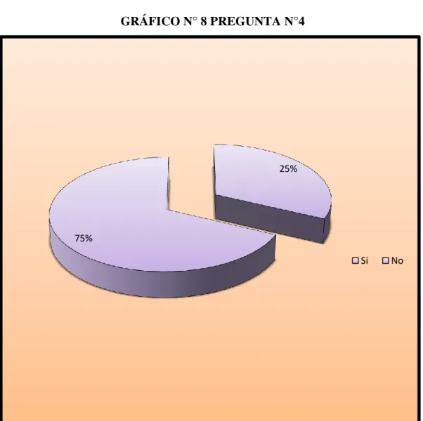 GRÁFICO N° 8 PREGUNTA N°4 
