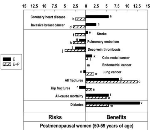 Figure 3. Updated summary of the effects of orally administered CEE alone or combined with MPA in women ages 50 –59 years during intervention phase of WHI