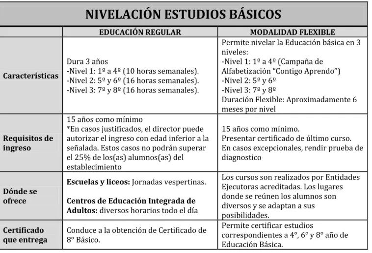 Tabla resumen de alternativas para la  nivelación de estudios básicos y medios:  Nivelación Estudios Básico 