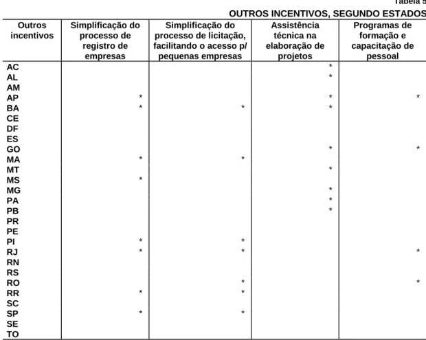 Tabela 5  OUTROS INCENTIVOS, SEGUNDO ESTADOS  Outros 