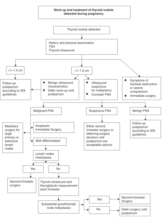 FIG. 1. An algorithm for the work-up and treatment of a thyroid nodule detected during pregnancy.