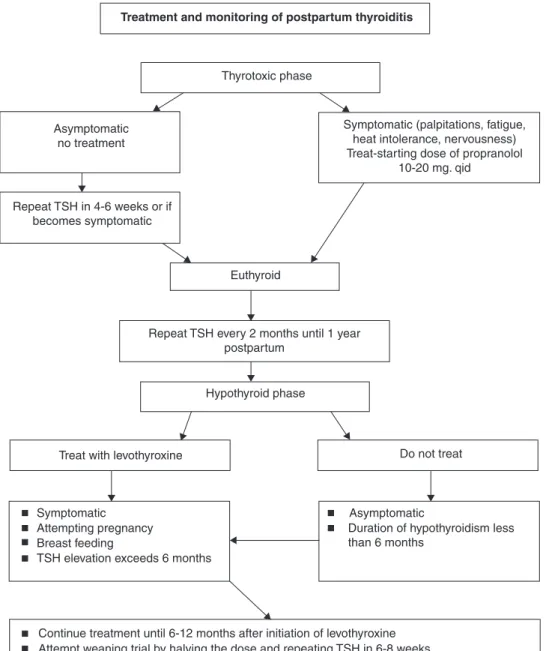 FIG. 2. An algorithm for the treatment and monitoring of postpartum thyroiditis.