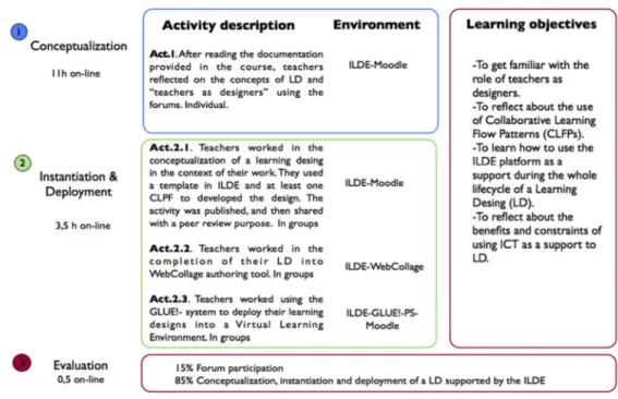 Figure 1. Description of the TPD course explored in the study. WebCollage and Glue!-PS are authoring and  implementation tools, respectively, integrated within the ILDE