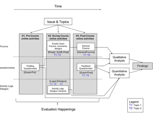 Figure 3. Data gathering moments and analysis techniques during the study. See Table 2 for an explanation  of the labels