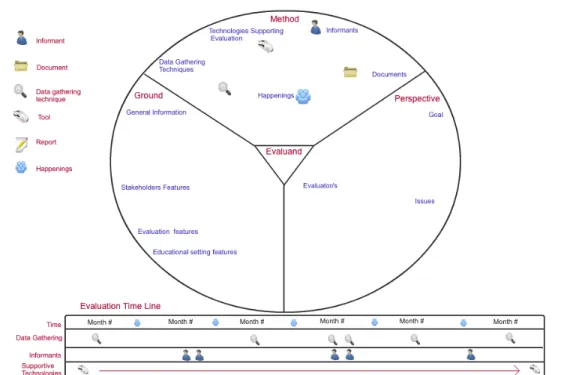 Figure 1.4: Graphical template for the design of an evaluation using the CSCL-EREM model [JA09b]