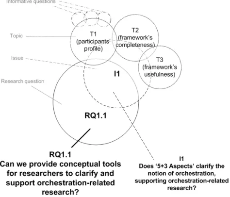 Figure 3.6: Graphical representation of the research questions, issues, topics and informative questions used during the evaluation of ‘5+3 Aspects’