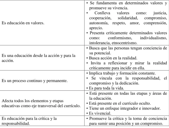 Tabla 1. Principios de la educación para la paz. 