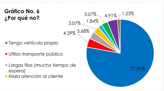 Gráfico No. 5