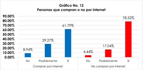 Gráfico No. 12