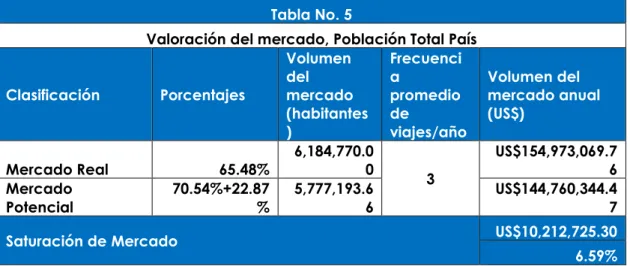 Tabla No. 5 