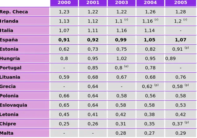 Cuadro 1: Evolución del gasto en I+D con respecto al PIB, UE, 2000-2005  (%)     2000  2001  2003  2004  2005  Rep