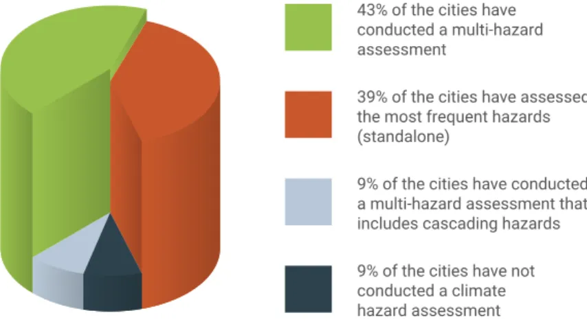 Fig 1:  The graphic representation is based on data from reporting entities responding to the  specific question/section in the reporting sheet associated with the title of the illustration.