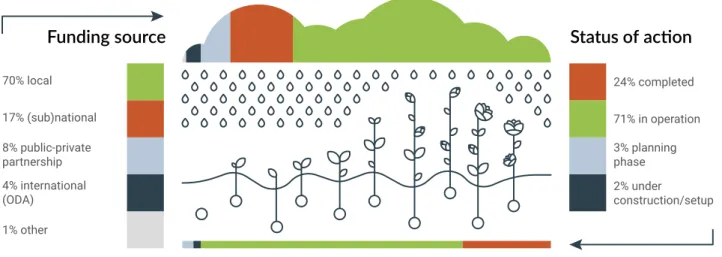Fig 7: Status of actions (on the right) and the source of adaptation funding (on the left)