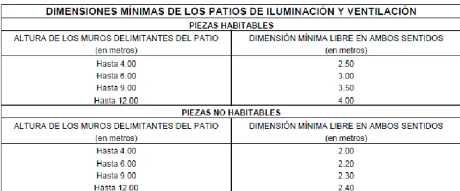 Tabla 15 Dimensiones mínimas de patios de iluminación 