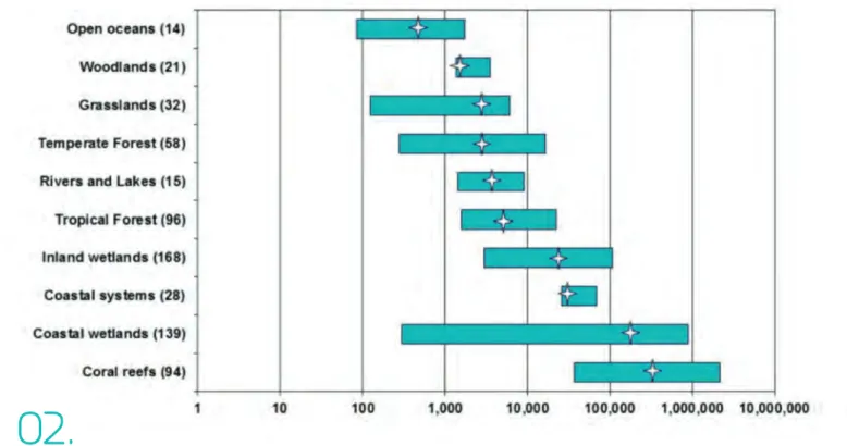 Figure 2 presents an overview of the values of nature  across different habitat types