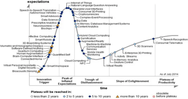 Figure 1.1: Gartner hype cycle for 2014.