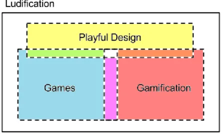 Figure 2.1: Conceptualization of gamification and similar terms.