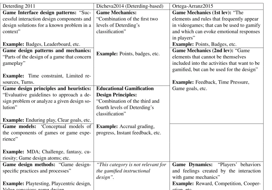 Table 2.2: Most relevant frameworks of game design elements used for gamification (Part 2/2), and our proposal.