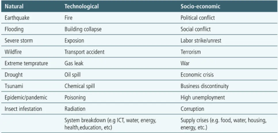 FIGURE 2: CLASSIFICATION URBAN HAZARDS