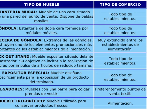 Cuadro 8: Tipos de muebles más usados en los establecimientos  comerciales 