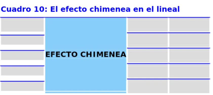 Cuadro 10: El efecto chimenea en el lineal                                                                                 EFECTO CHIMENEA      