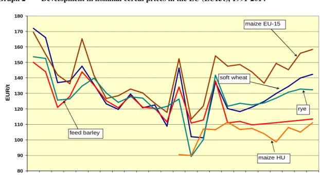 Graph 2  Development in nominal cereal prices in the EU (EUR/t), 1991-2014 