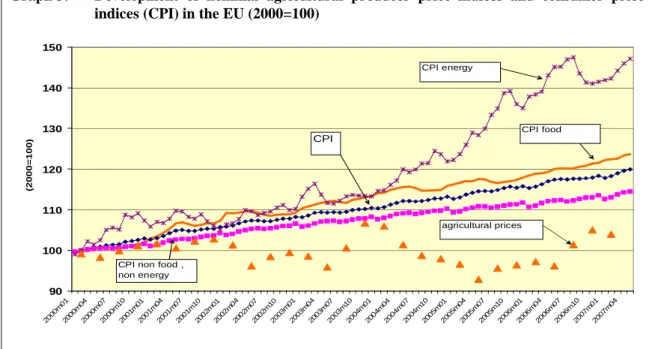 Graph 3:   Development of nominal agricultural producer price indices and consumer price  indices (CPI) in the EU (2000=100) 