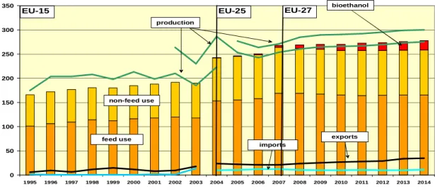 Graph 4  Development in cereal markets in the EU (mio t), 1995-2014 