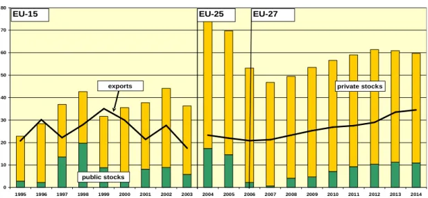 Graph 5  Development in cereal stocks and exports in the EU (mio t), 1995-2014 