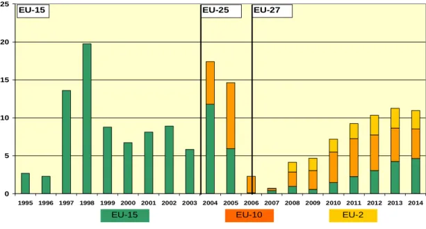 Graph 6  Regional distribution of public stocks in the EU (mio t), 1995-2014 