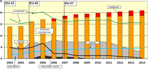 Graph 8  Development in sugar markets in the EU (mio t), 2002-2014 