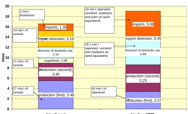 Graph 9   Sources of feedstocks for bioethanol and biodiesel production in 2020 (mtoe) 