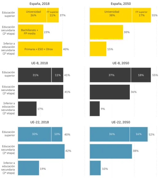 Fig. 23. Niveles formativos de la población (25 a 64 años) en 2018 y proyecciones a 2050  