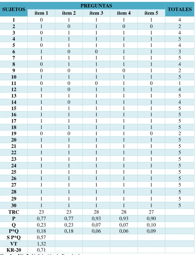 Cuadro N°  2: Validación de Resultados. 