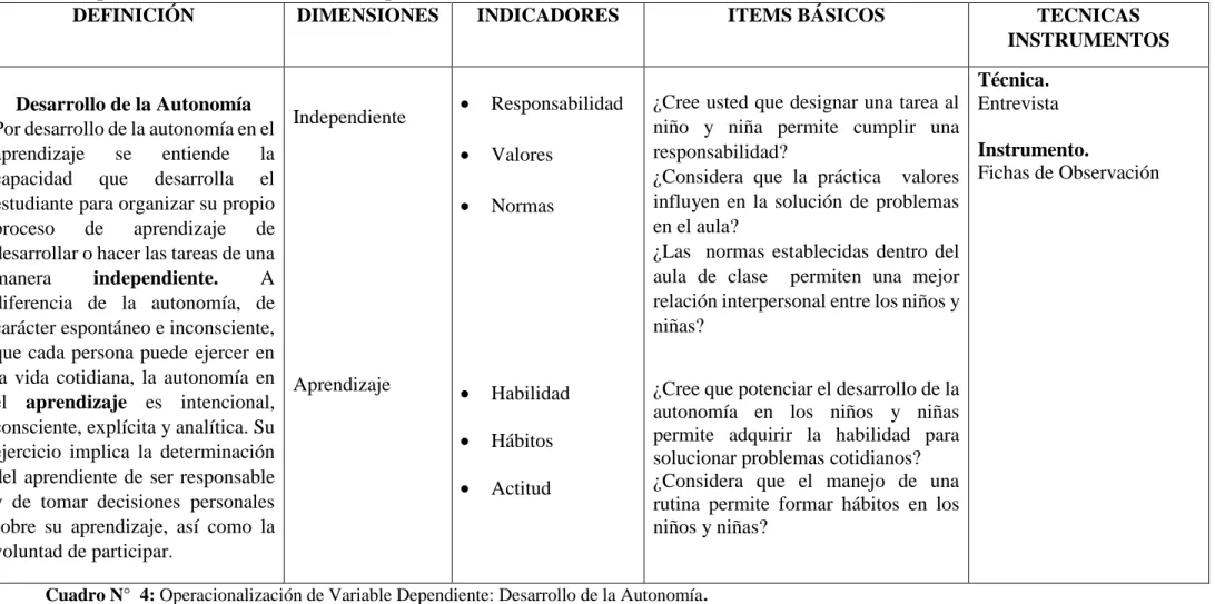 Cuadro N°  4: Operacionalización de Variable Dependiente: Desarrollo de la Autonomía. 