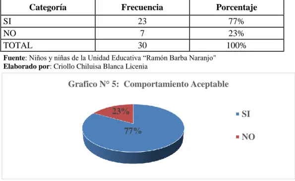 Cuadro N°  6: ¿Comportamiento aceptable?