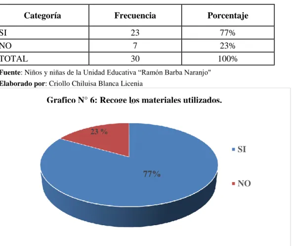 Cuadro N°  7: ¿Recoge los materiales utilizados? 